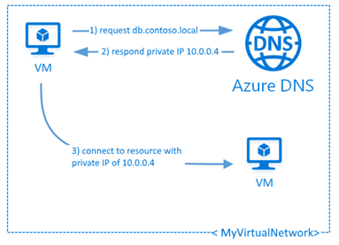 Azure DNS Private Zones now available in public preview